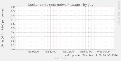 Docker containers network usage