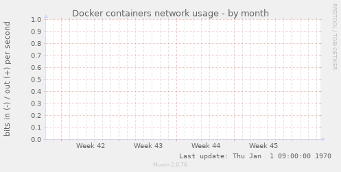 Docker containers network usage