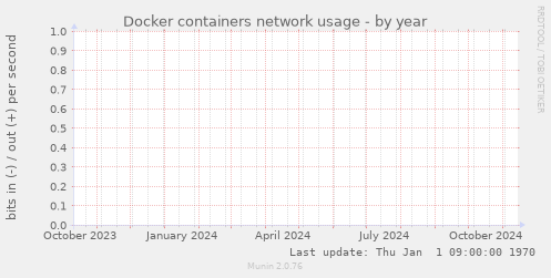 Docker containers network usage