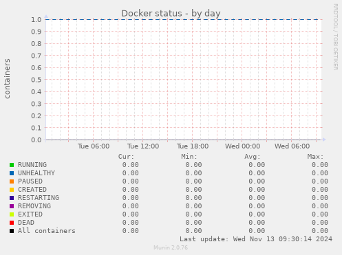 Docker status