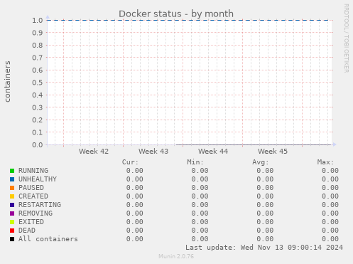 Docker status