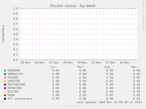 Docker status