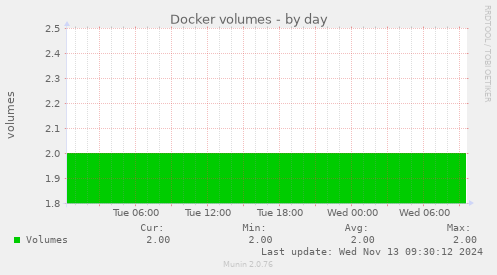 Docker volumes