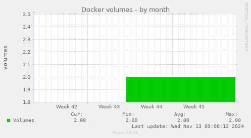 Docker volumes