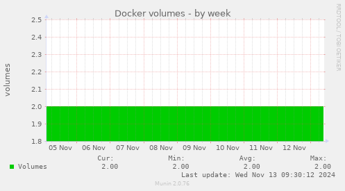 Docker volumes