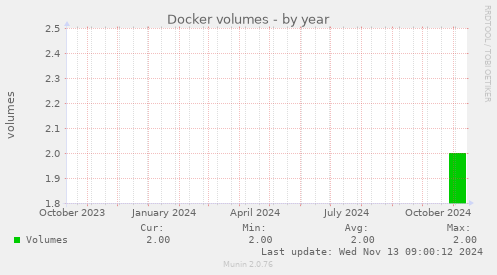 Docker volumes