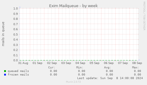 Exim Mailqueue