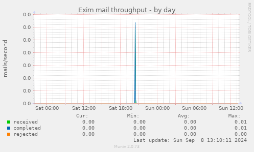 Exim mail throughput