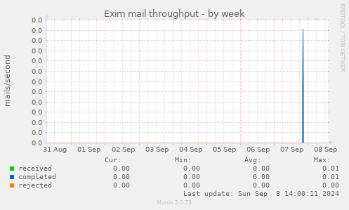 Exim mail throughput