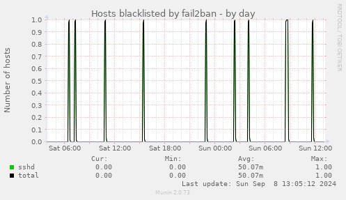 Hosts blacklisted by fail2ban