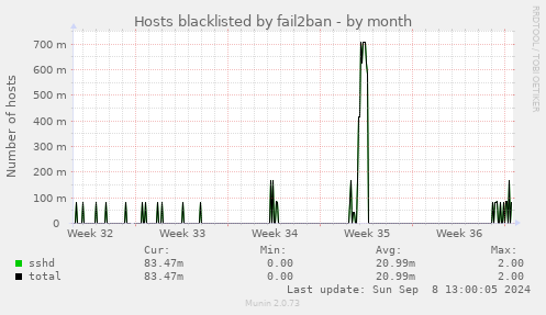 monthly graph