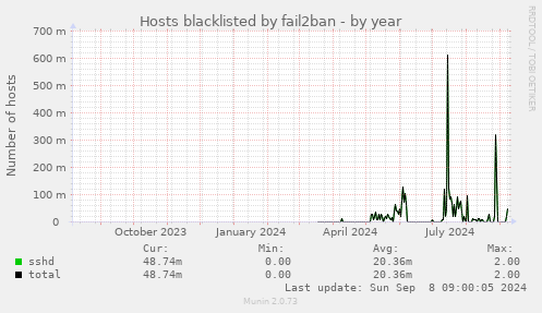 Hosts blacklisted by fail2ban