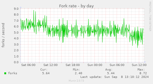 Fork rate