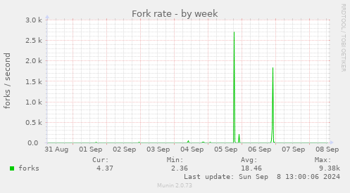 Fork rate