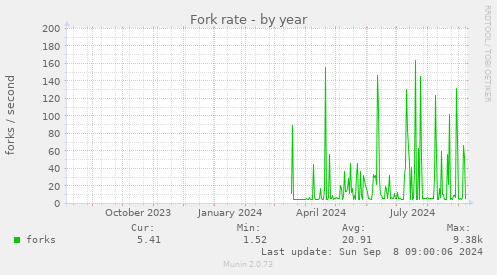 yearly graph