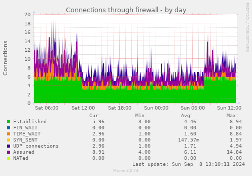 Connections through firewall