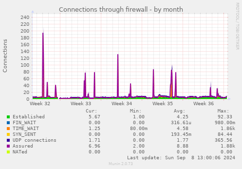 monthly graph