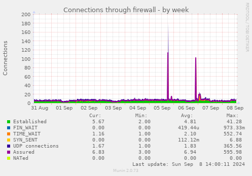 Connections through firewall