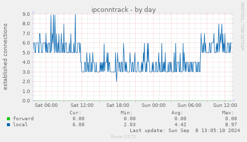 ipconntrack