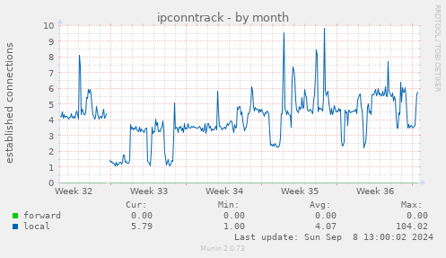 monthly graph