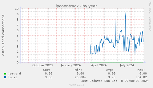 yearly graph