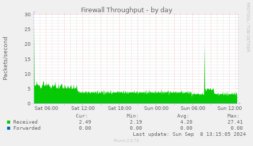 daily graph