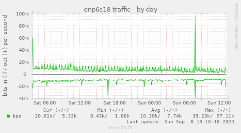 enp6s18 traffic