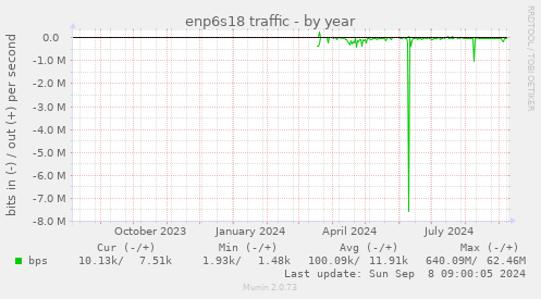 enp6s18 traffic