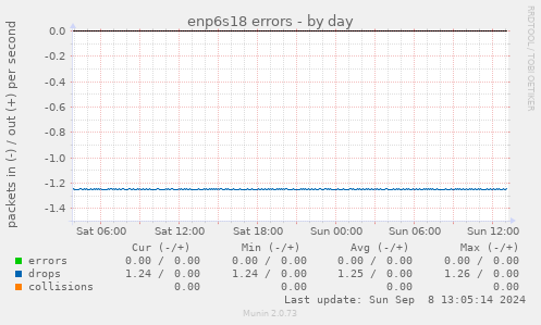 enp6s18 errors