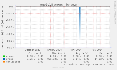 enp6s18 errors