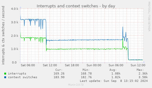 Interrupts and context switches