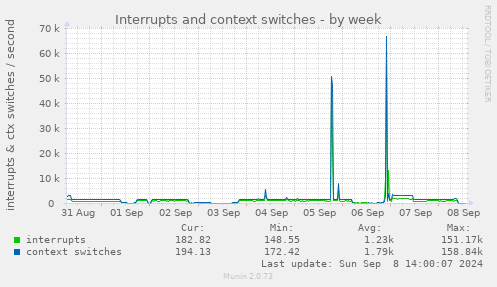 Interrupts and context switches