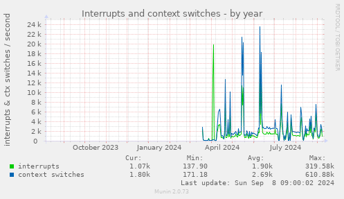 Interrupts and context switches