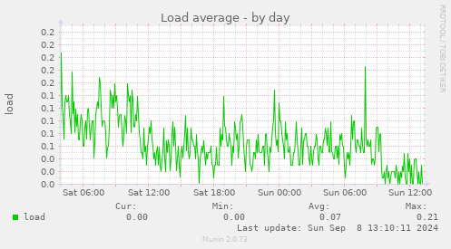 Load average