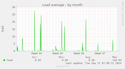 monthly graph