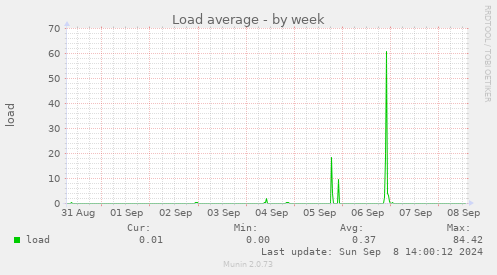 Load average