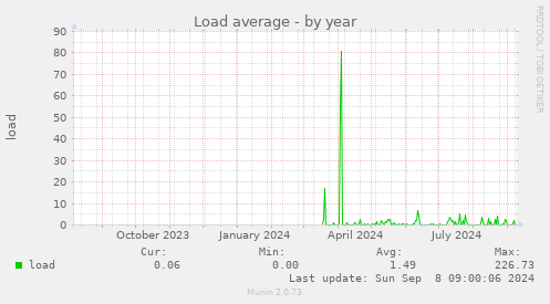 yearly graph