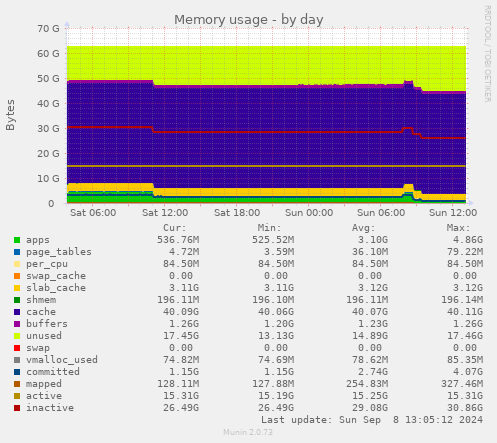 daily graph