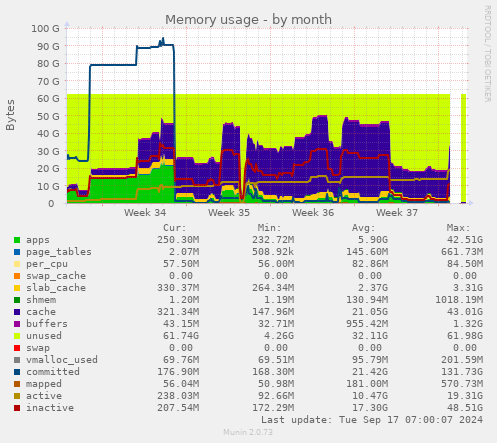 monthly graph