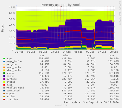 Memory usage