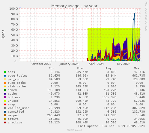 Memory usage