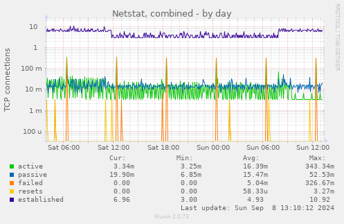 Netstat, combined