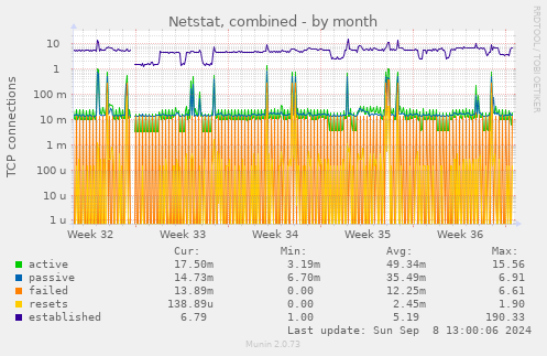 monthly graph