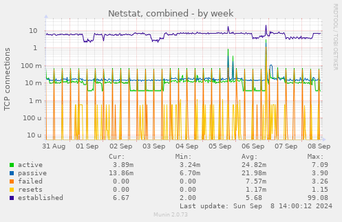 weekly graph