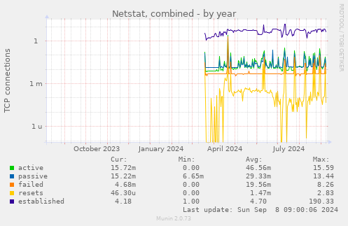 Netstat, combined