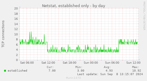 Netstat, established only