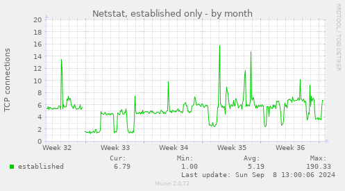 monthly graph