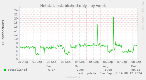 weekly graph