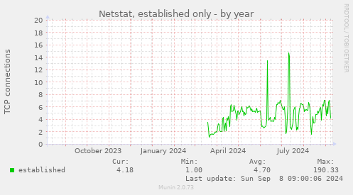 yearly graph