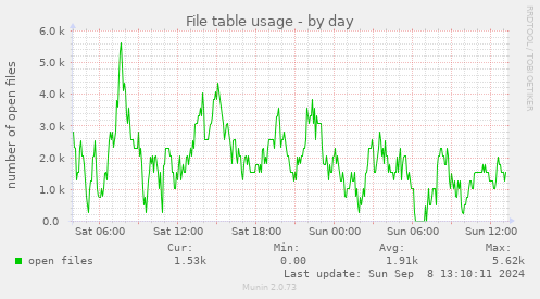 File table usage